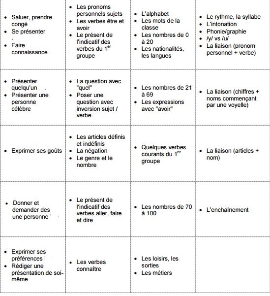 SYLLABUS A1 | Online French Tutor Network