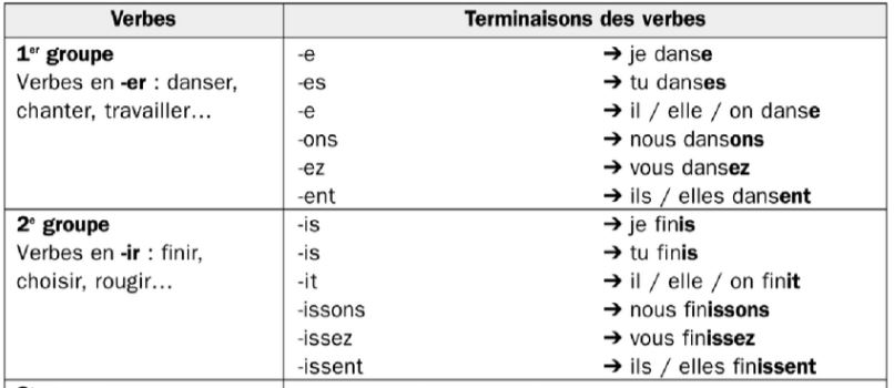 Present Tense - summary and practices (Level A and +)